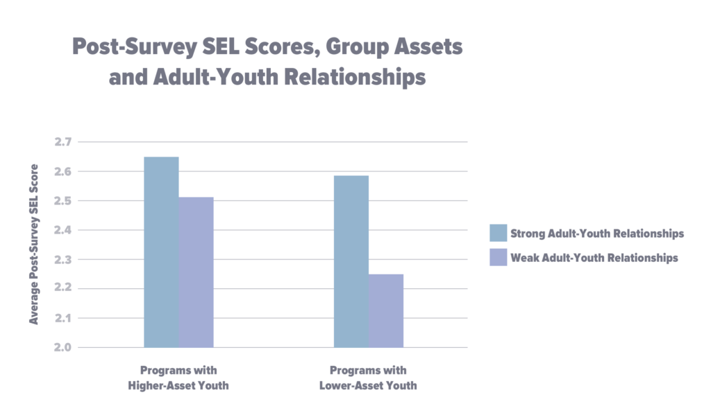 Post-Survey SEL Scores, Group Assets and Adult-Youth Relationships